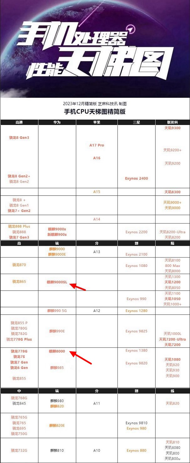 麒麟8000和麒麟9000SL哪个好？麒麟8000和9000SL差别对比