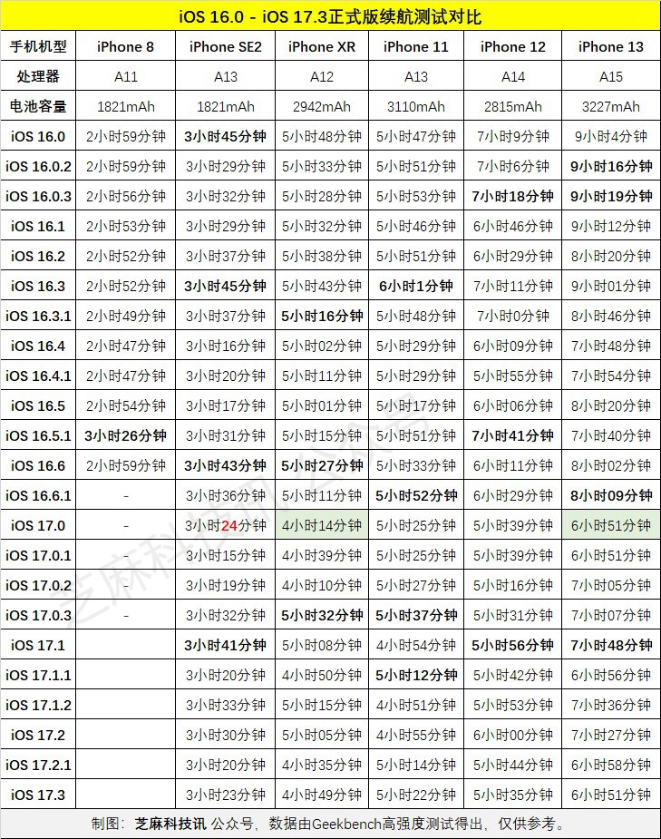 iOS 17.3正式版续航测试出炉，老机型也建议升级！