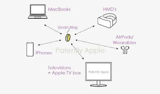 苹果穿戴新品曝光，智能戒指、配备摄像头的 AirPods等