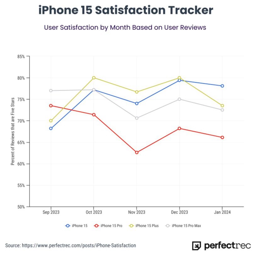 iPhone 15 Pro满意度下降，用户抱怨续航能力差！