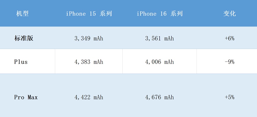 iPhone 16系列渲染图与电池容量曝光，续航稳了！