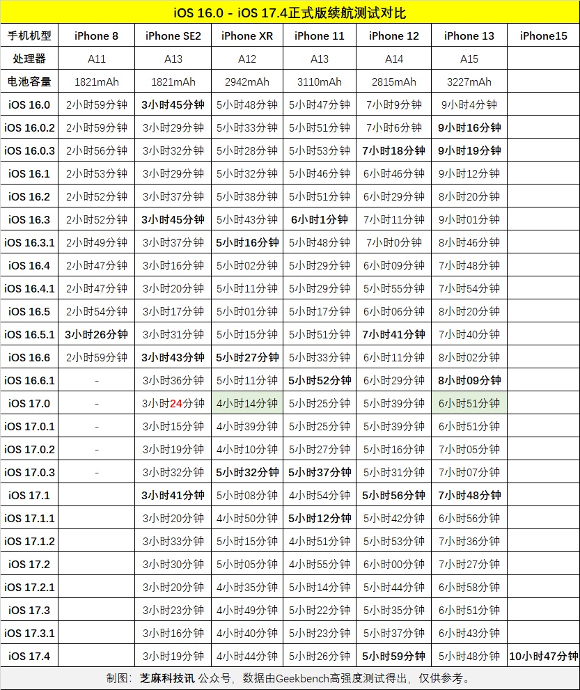 iOS 17.4正式版续航实测，各iPhone机型耗电对比