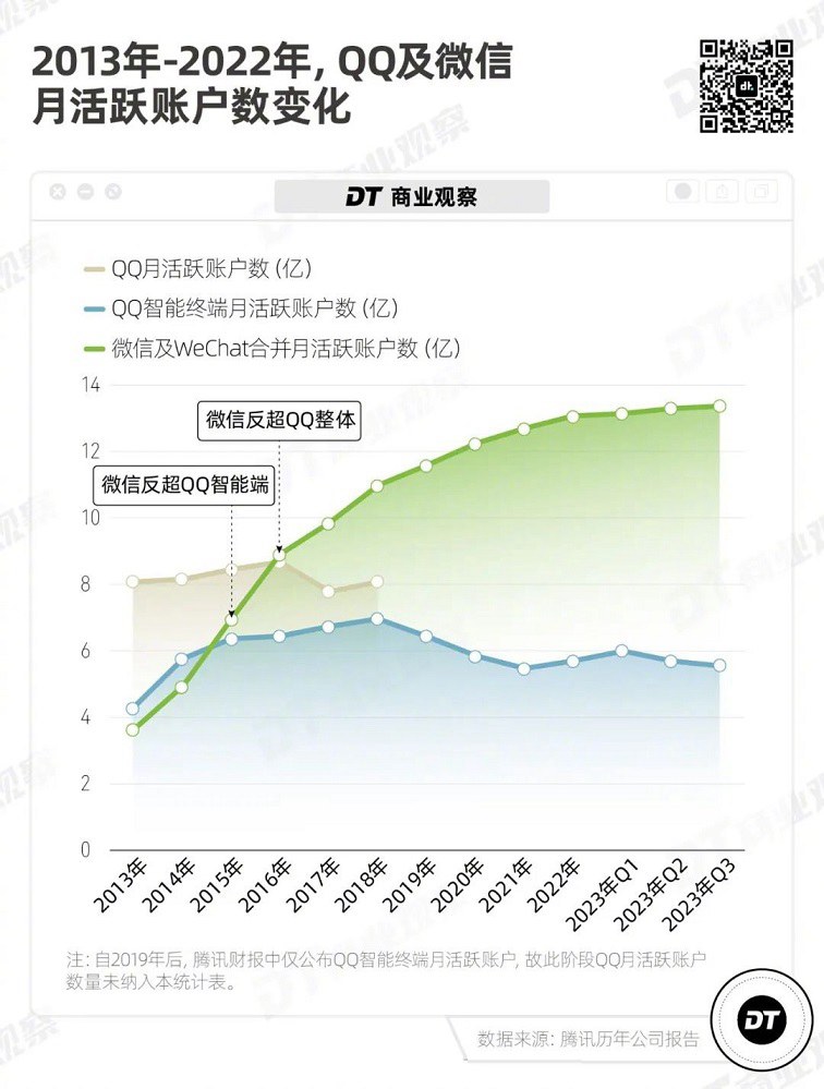 月活仅占微信四成，但仍有5亿人坚持用QQ！