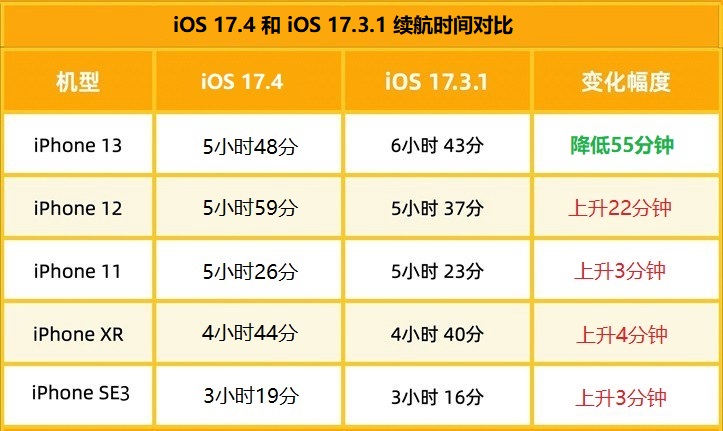 iOS 17.4正式版续航实测，各iPhone机型耗电对比