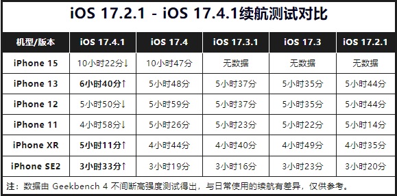 iOS 17.4.1续航测试出炉，各iPhone耗电实测对比