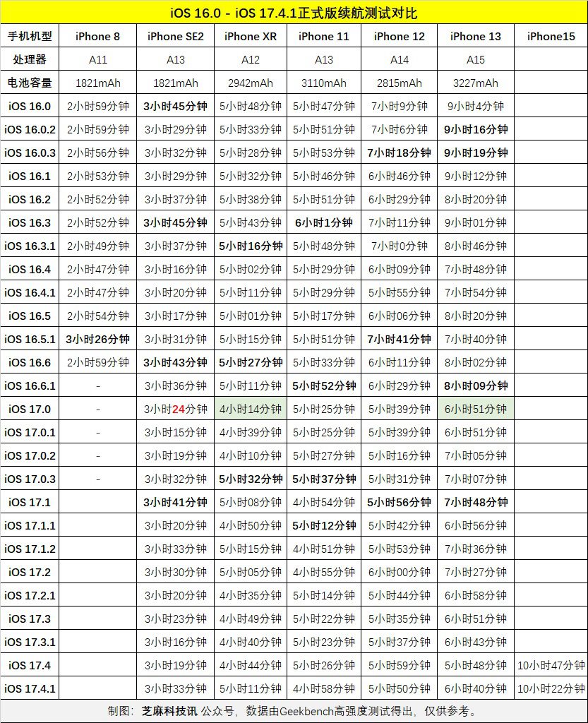 iOS 17.4.1续航测试出炉，各iPhone耗电实测对比