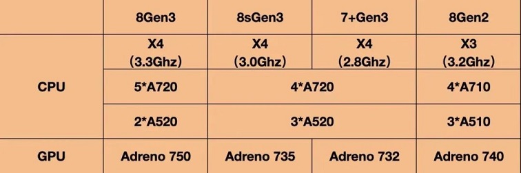 高通骁龙处理器数字后缀后面的+和s是什么意思，有什么区别？