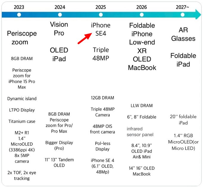 iPhone SE 4最全爆料汇总，史诗级大升级！