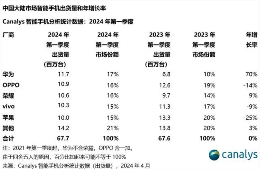 华为这次的表现，真的有点猛啊！