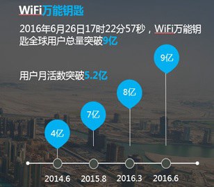 WiFi万能钥匙突然大更新，网友集体炸了！