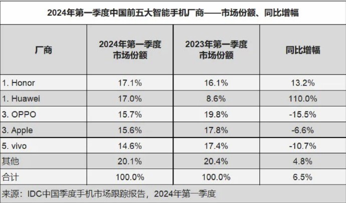 iPhone成过去式，华为手机时隔三年重回中国第一