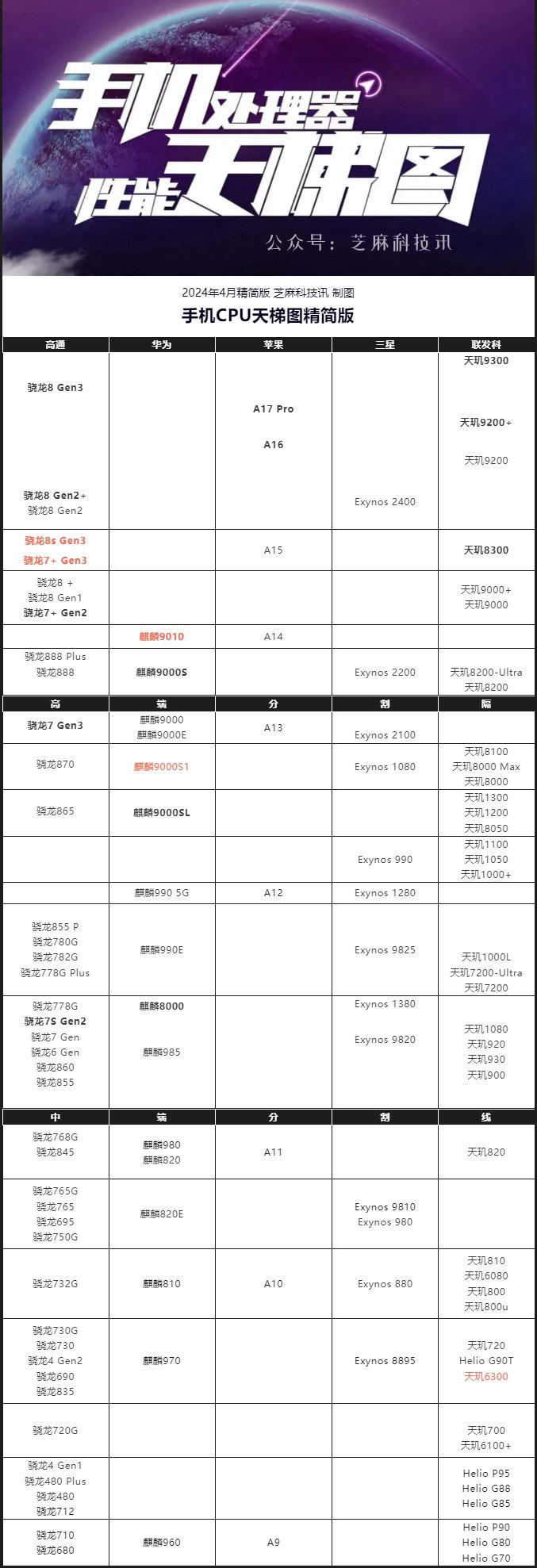 手机CPU天梯图2024年4月最新版，你的手机排名高吗？