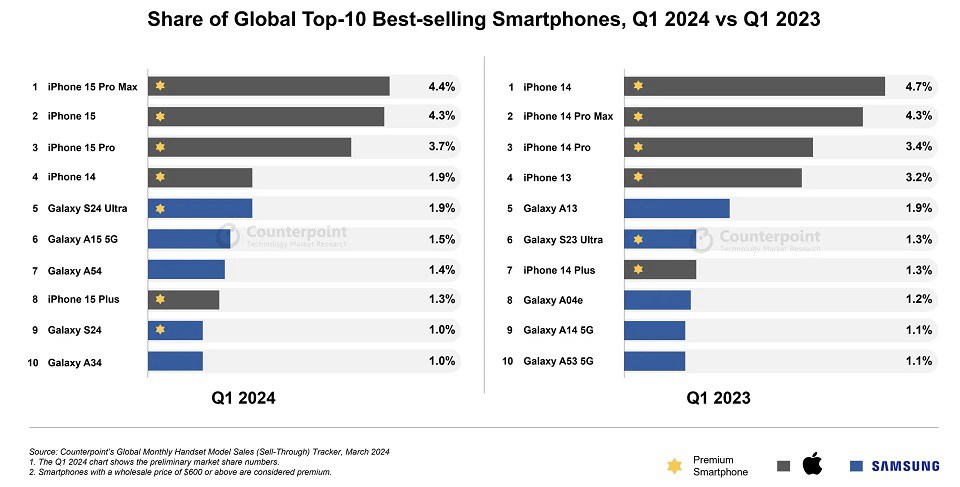 苹果三星霸榜全球最畅手机TOP10，iPhone 15 Pro Max排名第一