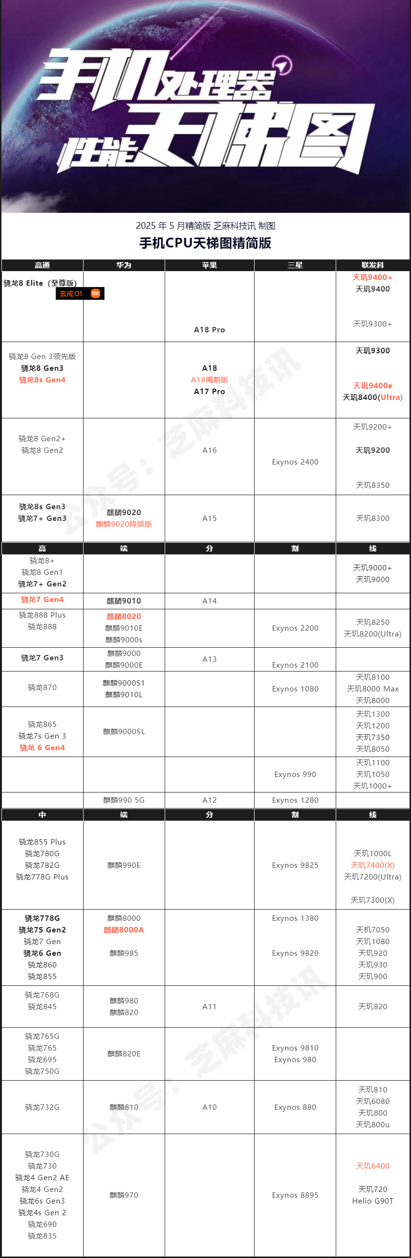 手机 CPU 天梯图 2025 年 5 月版来了，6 款新品发布！